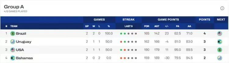 傲慢!输了,美国男篮输了!无一NBA现役球员