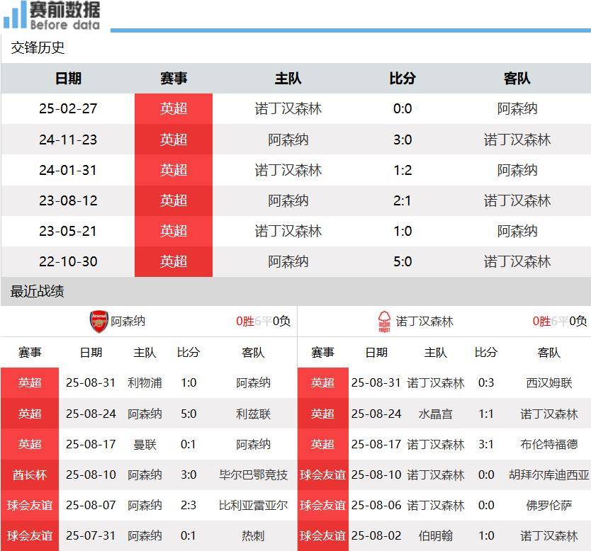 阿森纳vs诺丁汉森林前瞻：阿森纳双萨缺席 主场也无惧森林